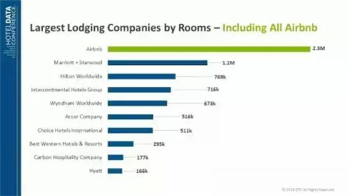 Airbnb 客房數(shù)，數(shù)據(jù)來自 STR Global