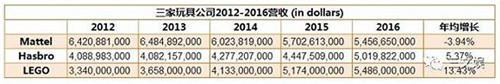 source：Mattel, Hasbro，LEGO 2016年年報