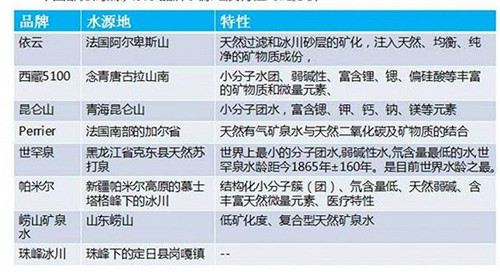 中國(guó)市面上部分高端水的水源地和特點(diǎn)。資料來(lái)源：中商產(chǎn)業(yè)研究院