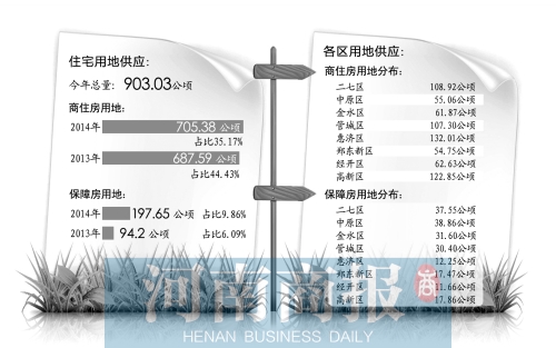 　　鄭州市國(guó)土局日前發(fā)布了2014年國(guó)有建設(shè)用地供應(yīng)計(jì)劃。