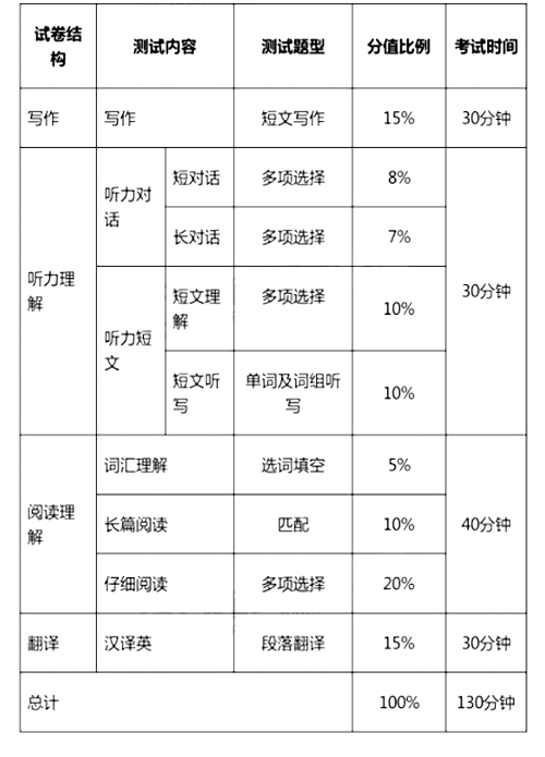 大學英語四、六級考試今年12月起改革