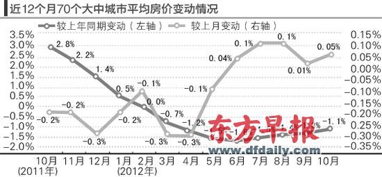 房?jī)r(jià)的環(huán)比漲勢(shì)仍在延續(xù)。郁斐 制圖 　