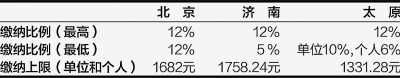 北京、濟南、太原公積金月繳存比例及額度上限 (2012年)
