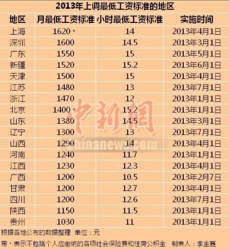 2013上調(diào)最低工資標(biāo)準(zhǔn)的地區(qū)。