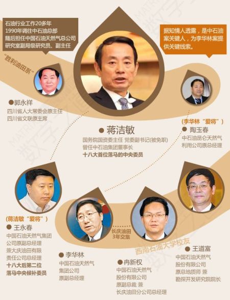 蔣潔敏等關(guān)系圖表。