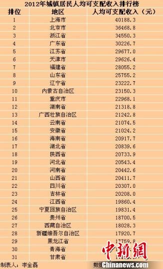 31?。▍^(qū)、市）2012年城鎮(zhèn)居民人均可支配收入排行榜。
