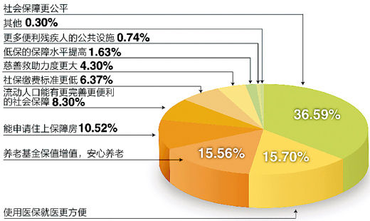 調(diào)查“下個(gè)十年，你對(duì)社會(huì)保障有何期許”結(jié)果