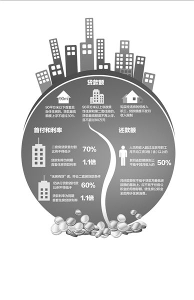 以一套評估價為200萬的二手房為例（貸款年限為20年），新政實施后，貸款額度和月供會發(fā)生如圖變化