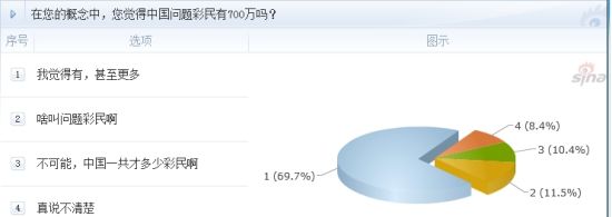 調(diào)查：在您的概念中，您覺得中國問題彩民有700萬嗎？