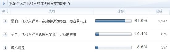 調(diào)查：您是否認為低收入群體買彩票更加危險？