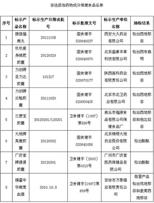 保健品、化妝品含違禁成分被查 或危及壓升、肝功能