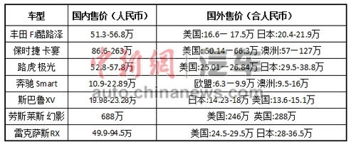 以上價(jià)格來(lái)自雅虎全球各地網(wǎng)站汽車頻道。