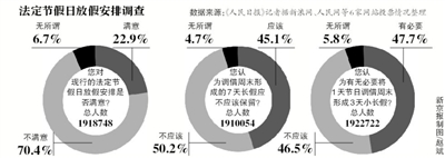 假日安排網上調查結束，進入收集分析整理階段；小長假“挪2做3”反對聲最強烈