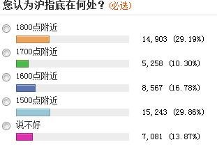 近六成投資者稱(chēng)A股尚未見(jiàn)底 三成看到1500點(diǎn)
