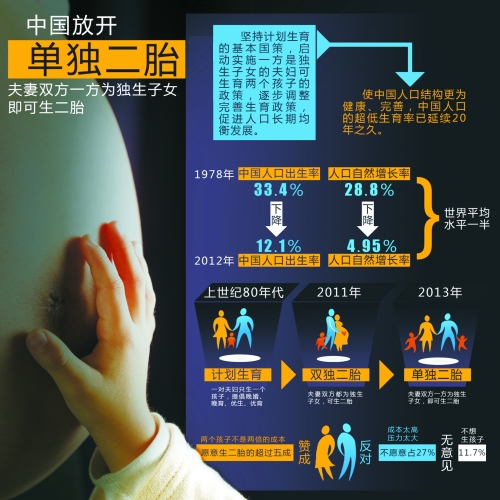 中央決定放開(kāi)“單獨(dú)生二胎”，一下子將影響1500萬(wàn)~2000萬(wàn)人的選擇。