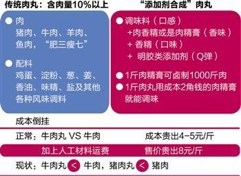 吃肉丸究竟吃的是肉還是添加劑？