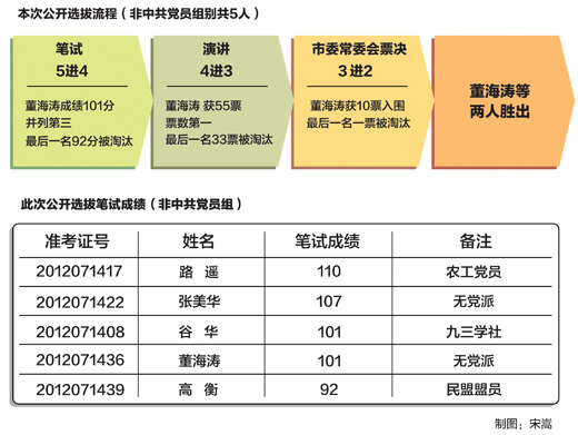 注：筆試由遼寧省考試中心出題及批閱試卷。