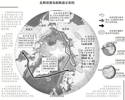 北極資源及航道示意圖。