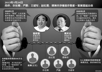 涉及肖燁、趙紅霞等6名嫌疑人敲詐勒索一案，檢察機關已于5月20日向渝北區(qū)人民法院提起公訴。在起訴意見