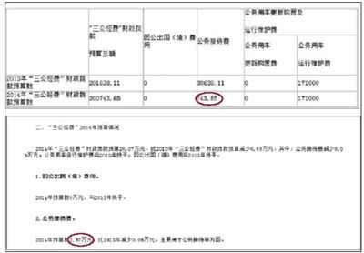 崇文門外街道辦事處“三公經(jīng)費”財政撥款情況表中顯示，今年“公務接待費”為743.65元。在其對“三公經(jīng)費”財政撥款情況的說明中，顯示2014年公務接待費預算為2.97萬元。 網(wǎng)絡截圖