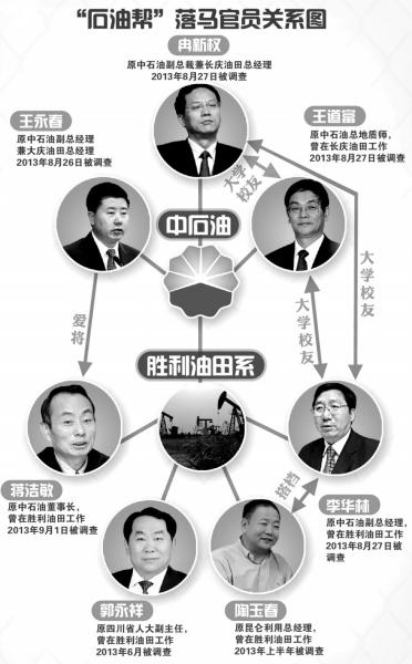 中石油系落馬官員關(guān)系圖。圖/東方IC