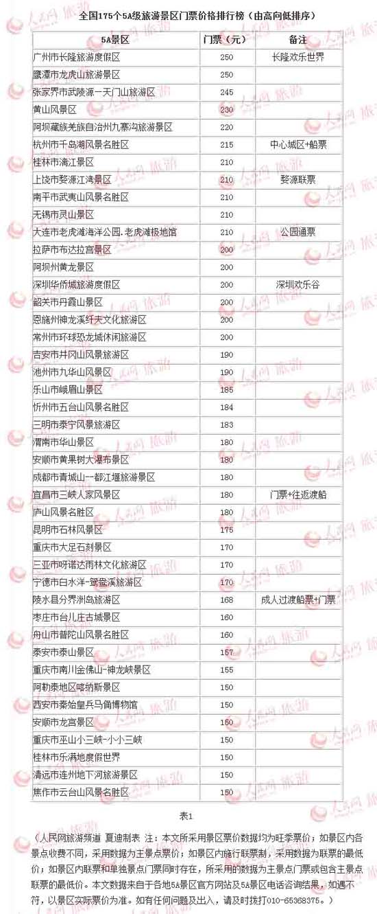 全國175個(gè)5A級(jí)旅游景區(qū)門票價(jià)格排行榜均價(jià)108元