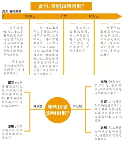 昨日，南京市原市長季建業(yè)犯受賄罪一審被判15年