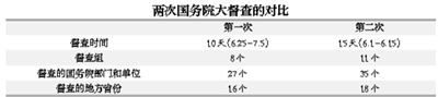 第二次國務(wù)院全國大督查有何不同？
