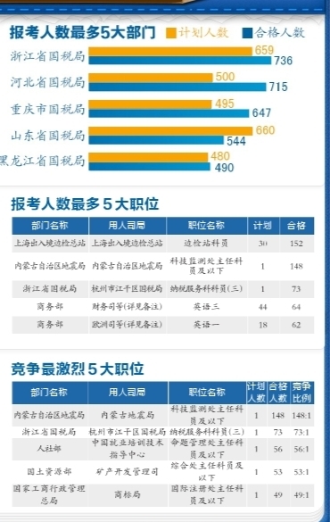 有近5000個崗位都有考生報名并審核通過。