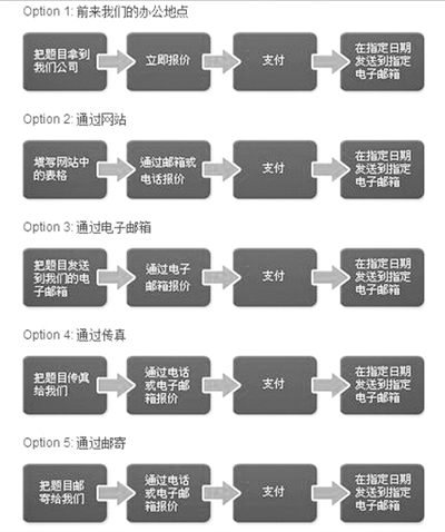 “為你寫作業(yè)”網(wǎng)站網(wǎng)頁(yè)截屏顯示他們提供的5種輔導(dǎo)作業(yè)方式：面對(duì)面、網(wǎng)站、電郵、傳真、郵寄。