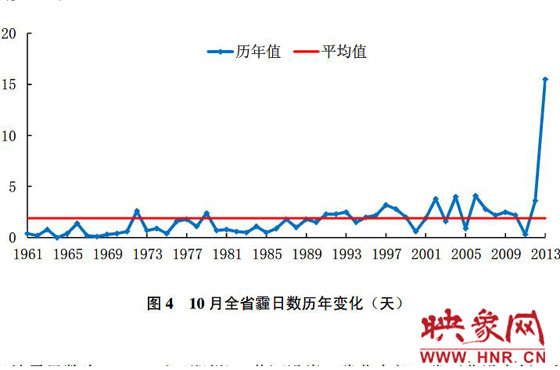 10月份，河南平均霾日天數(shù)為15.5天，較常年同期偏多13.6天