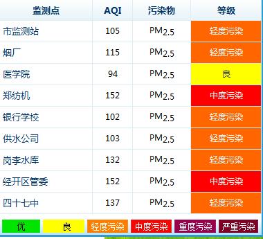 據(jù)環(huán)保局數(shù)據(jù)顯示，鄭州今天9個監(jiān)測點沒有出現(xiàn)重度污染的情況