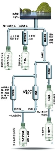 起底瓶裝水標準。
