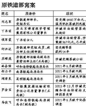 系原鐵道部窩案重要涉案人之一，曾任原鐵道部運(yùn)輸局長、副總工程師；13起指控中“行賄者”多為民企