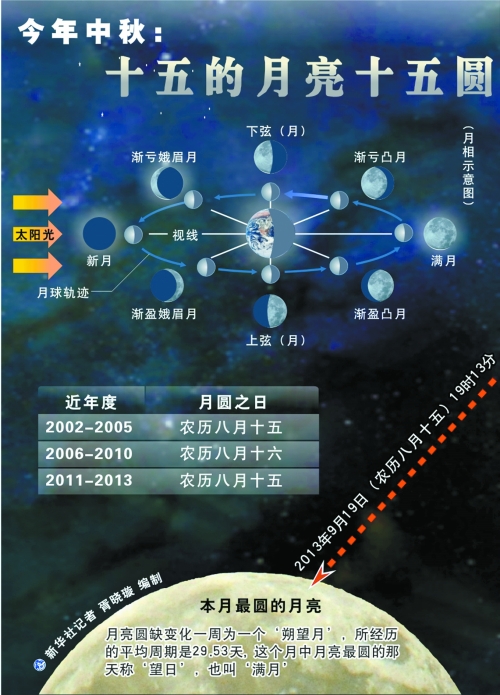 今年十五的月亮卻“圓”在節(jié)日當(dāng)天，其中最圓時(shí)刻發(fā)生在今晚7時(shí)13分