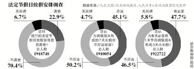 飽受吐槽的“中國式休假”或?qū)⒂瓉砀淖?，全國假日辦自10日發(fā)布的法定節(jié)假日放假安排調(diào)查12日正式結(jié)束。記者從國家旅游局獲悉，自征集意見以來，約211萬人填寫了調(diào)查問卷。