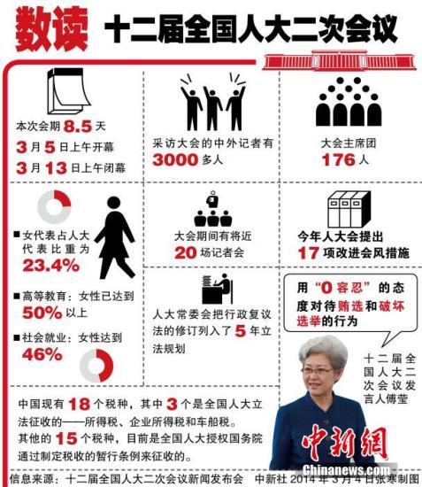 十二屆全國人大二次會(huì)議3月4日上午11時(shí)在人民大會(huì)堂新聞發(fā)布廳舉行首場新聞發(fā)布會(huì)。