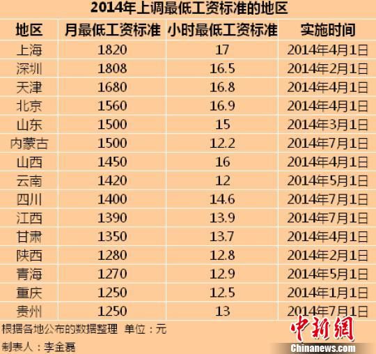 　2014年全國(guó)已有15個(gè)地區(qū)上調(diào)了最低工資標(biāo)準(zhǔn)。
