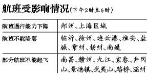 29日上海區(qū)域?qū)⒂锌沼蚍泵η闆r，部分時(shí)段上海虹橋、浦東機(jī)場(chǎng)通行能力將下降75%。