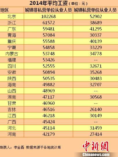 20省份2014年平均工資。