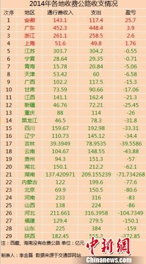 29省份2014年收費(fèi)公路收支數(shù)據(jù)。
