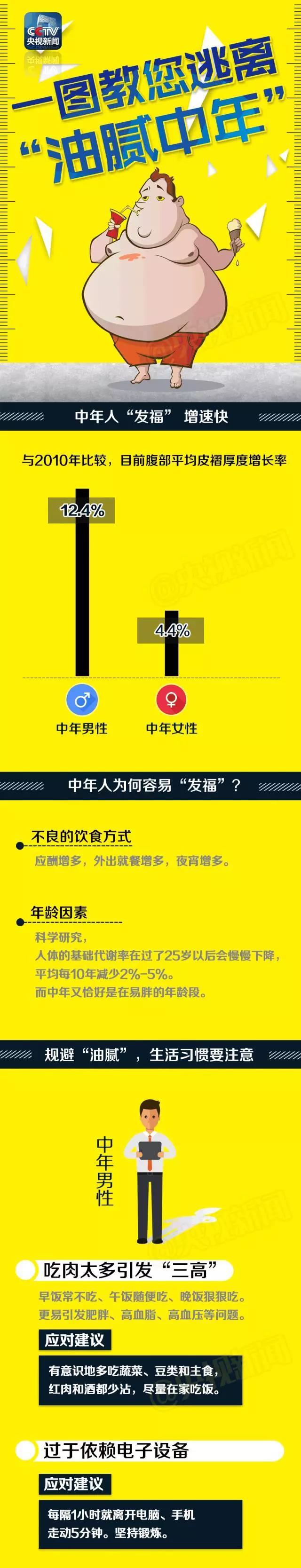 一圖教您逃離“油膩中年”！
