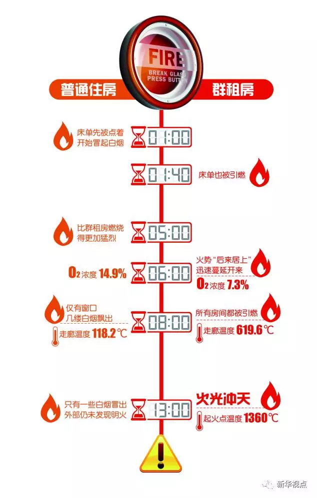 群租房火災(zāi)到底有多可怕？10分鐘室溫飆升1300℃
