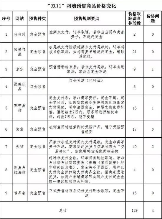 本次調(diào)查體驗涉及有預(yù)售商品的平臺9個共129款。
