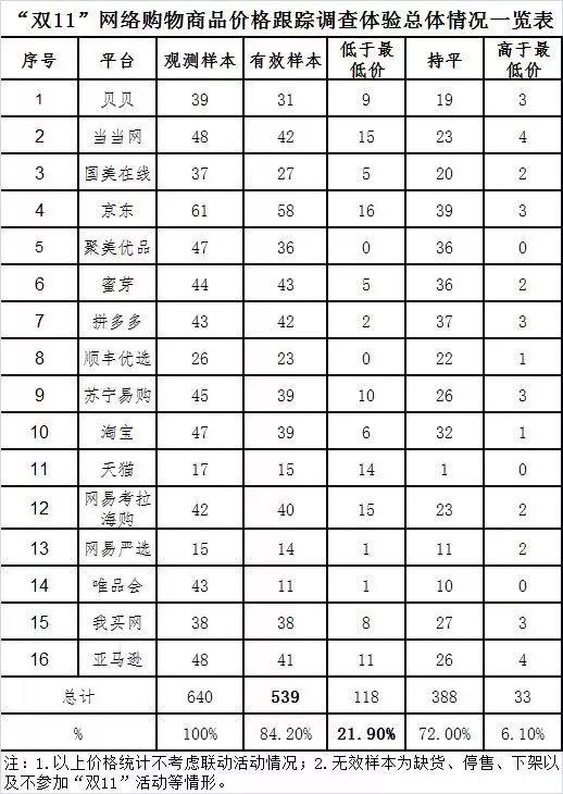 本次調(diào)查體驗涉及非預(yù)售商品共539款（有效樣本）。