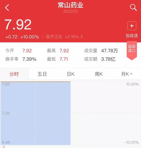 ▲“常山藥業(yè)”散布出“中國(guó)男人1.4億那啥”的消息后，股票曾兩度漲停。