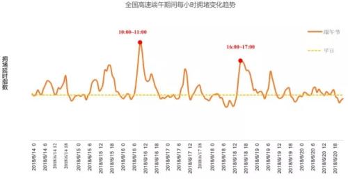 全國高速端午期間擁堵變化趨勢。來源：交通部聯(lián)合其他機構(gòu)發(fā)布的《2018年端午全國公路網(wǎng)出行預(yù)測報告》。
