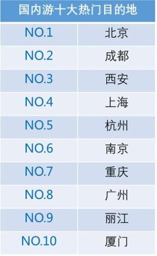 國內(nèi)游十大熱門目的地。來源：攜程