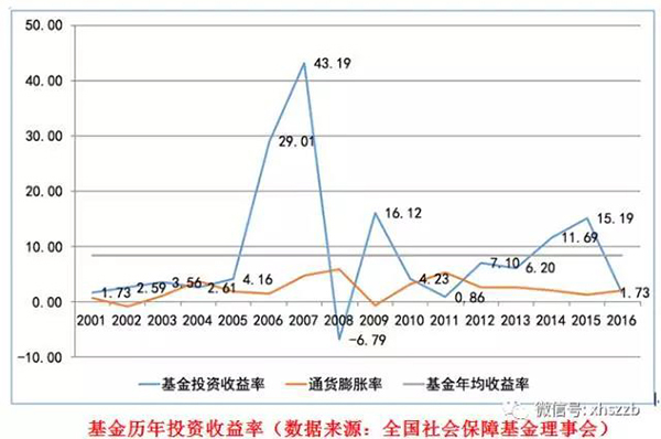 社?；饡?fù)責(zé)人表示，近年來社?；鹜ㄟ^審慎穩(wěn)健投資，依法合規(guī)運(yùn)營，使得總體規(guī)模迅速壯大，投資收益保持穩(wěn)定增長，實(shí)現(xiàn)了社?；鸬陌踩捅Ｖ翟鲋?。