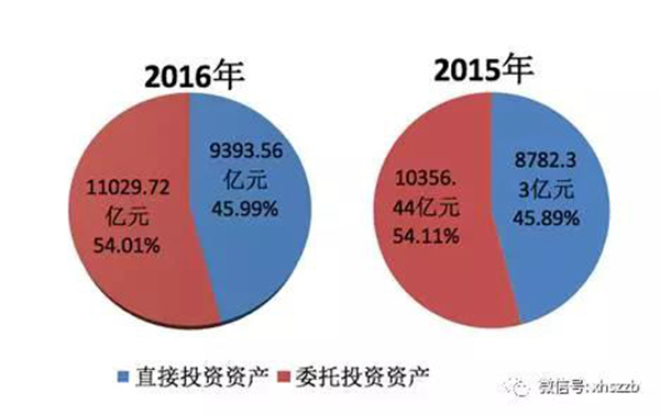 2.去年底社?；饳?quán)益19488.07億元，投資運(yùn)作增值超過財(cái)政性凈撥入